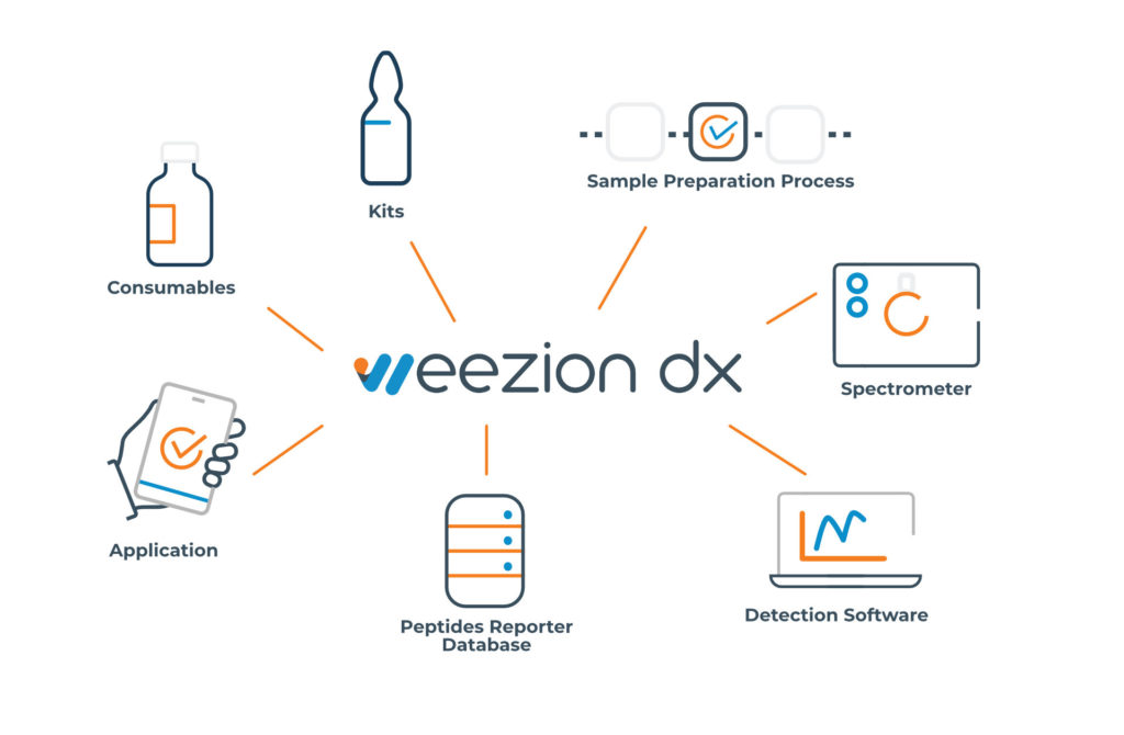 schéma de la solution Weezion dx